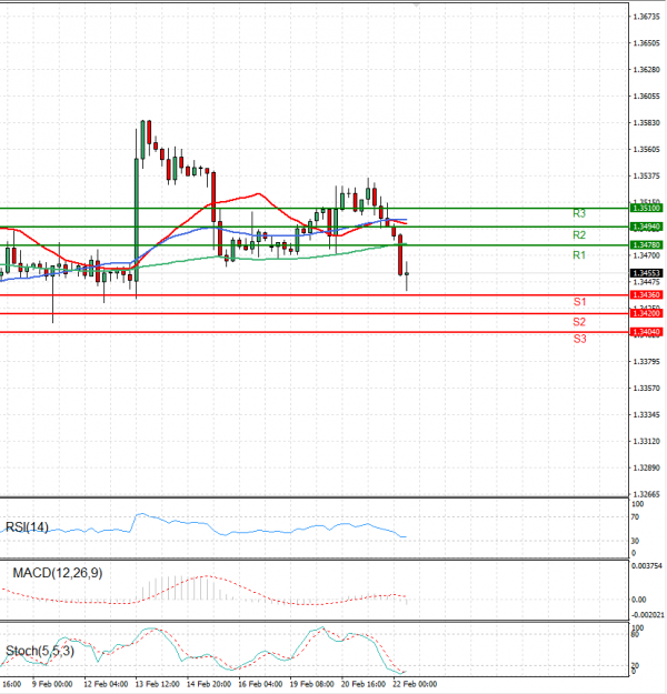 Dollar - Canadian Dollar Analysis Technical analysis 22/02/2024