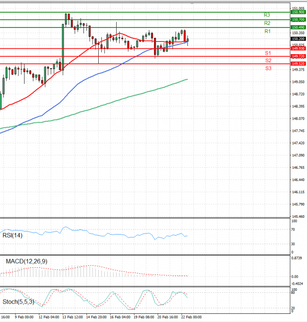 Dollar - Japanese Yen Analysis Analysis Technical analysis 22/02/2024