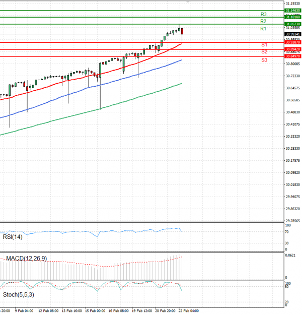 Dollar - Turkish Lira Analysis Technical analysis 22/02/2024