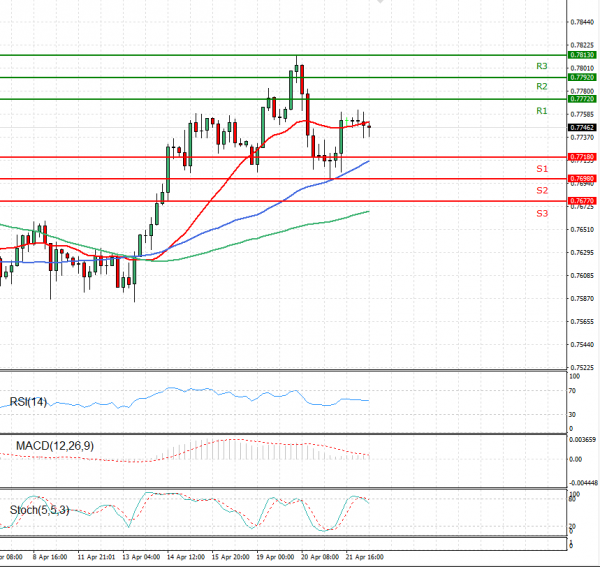 Australian Dollar - Dollar Analysis Technical analysis 22/04/2021