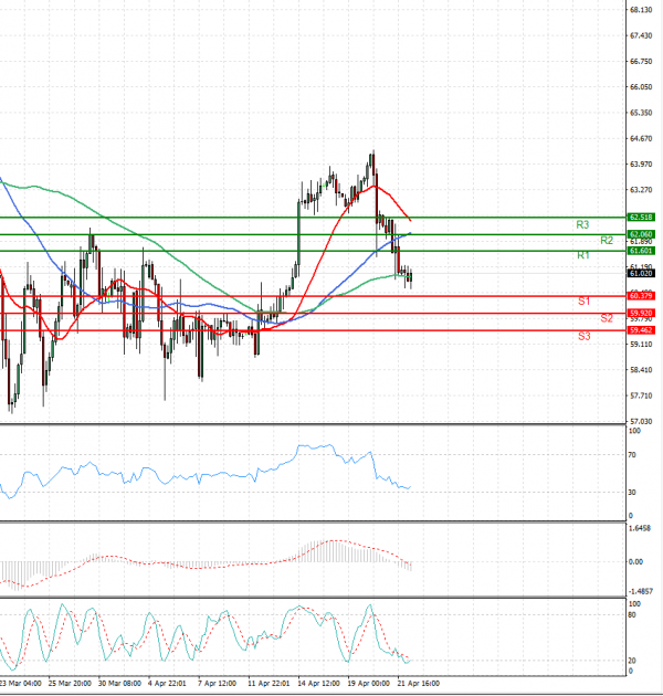 Crude Oil Analysis Technical analysis 22/04/2021