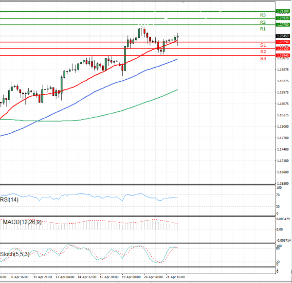 Euro - Dollar Analysis Technical analysis 22/04/2021