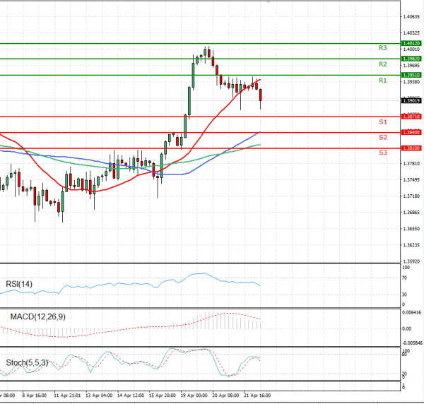 Pound - US Dollar Analysis Technical analysis 22/04/2021
