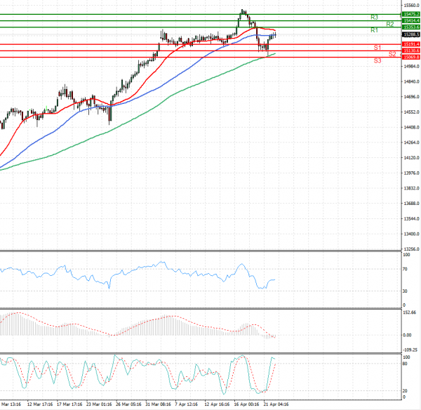 Ger 30 Index Analysis Technical analysis 22/04/2021