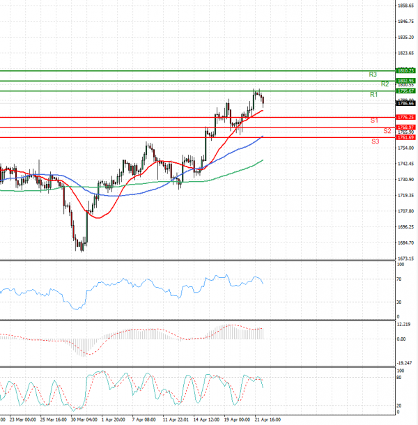 Gold - Usd Dollar Analysis Technical analysis 22/04/2021