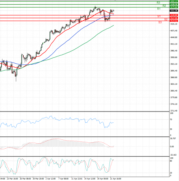 USA500 Analysis Technical analysis 22/04/2021