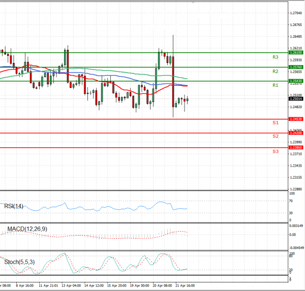 Dollar - Canadian Dollar Analysis Technical analysis 22/04/2021