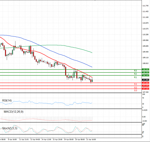 Dollar - Japanese Yen Analysis Analysis Technical analysis 22/04/2021