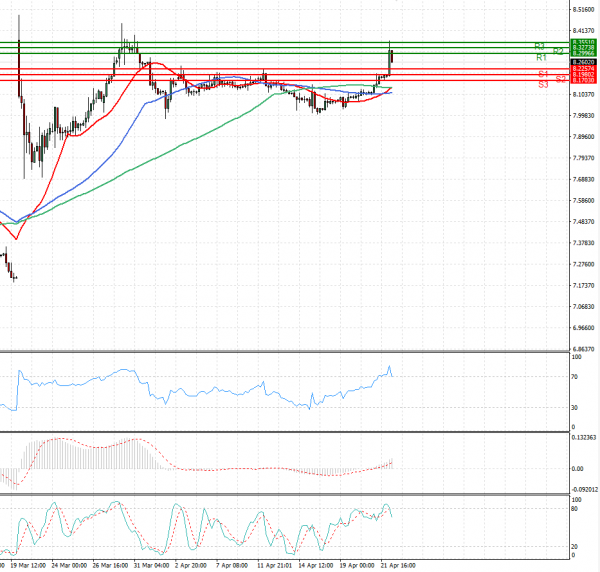 Dollar - Turkish Lira Analysis Technical analysis 22/04/2021