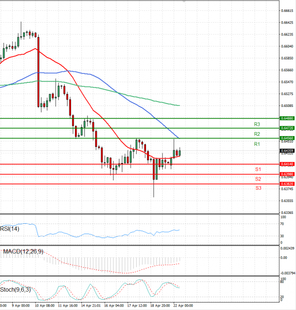 Australian Dollar - Dollar Analysis Technical analysis 22/04/2024