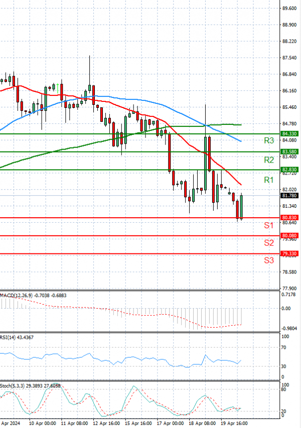 Crude Oil Analysis Technical analysis 22/04/2024
