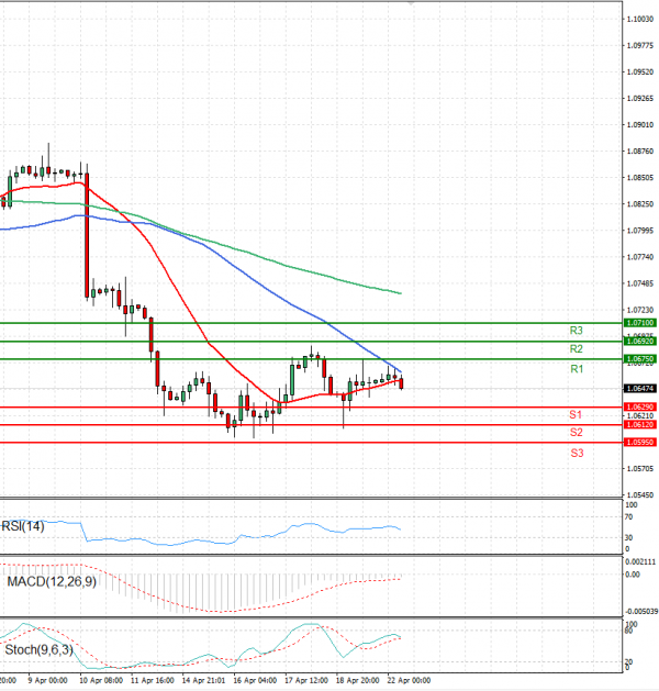 Euro - Dollar Analysis Technical analysis 22/04/2024