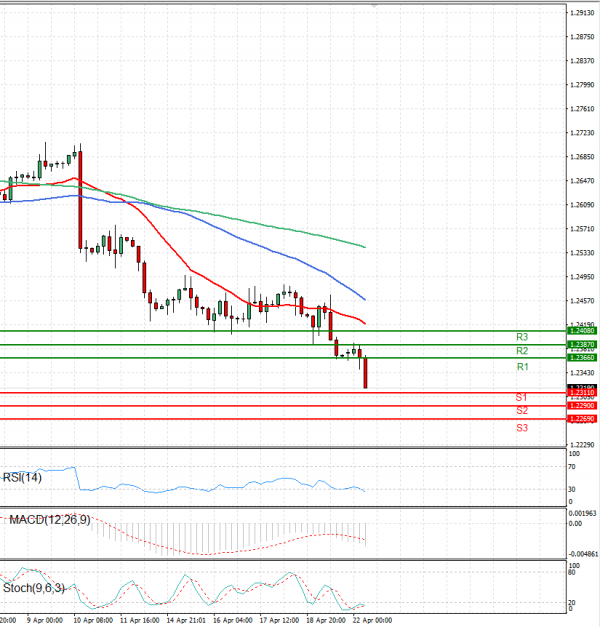 Pound - US Dollar Analysis Technical analysis 22/04/2024