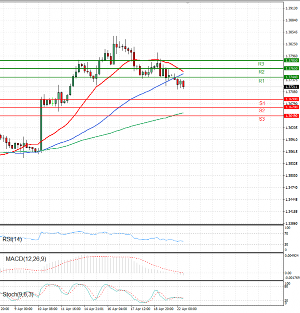 Dollar - Canadian Dollar Analysis Technical analysis 22/04/2024