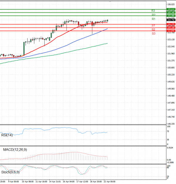 Dollar - Japanese Yen Analysis Analysis Technical analysis 22/04/2024