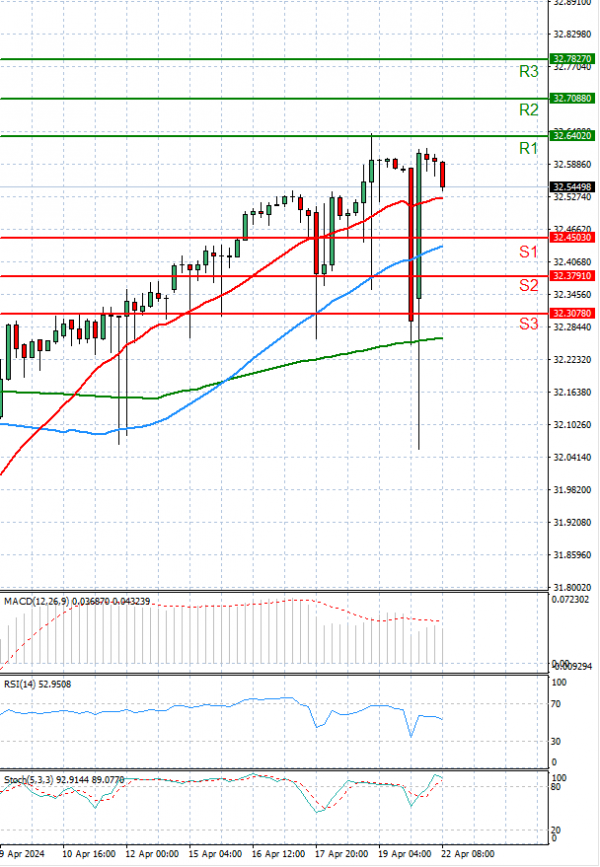 Dollar - Turkish Lira Analysis Technical analysis 22/04/2024