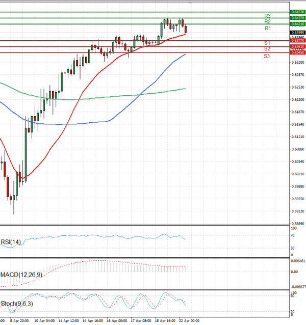 Australian Dollar - Dollar Analysis Technical analysis 22/04/2025