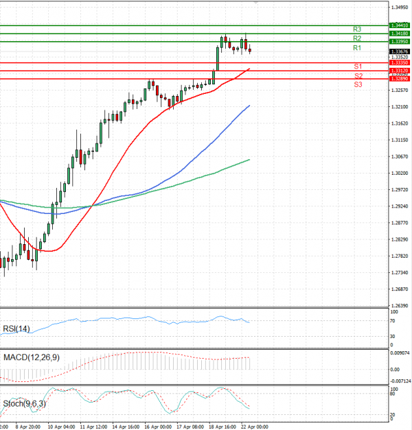 Pound - US Dollar Analysis Technical analysis 22/04/2025