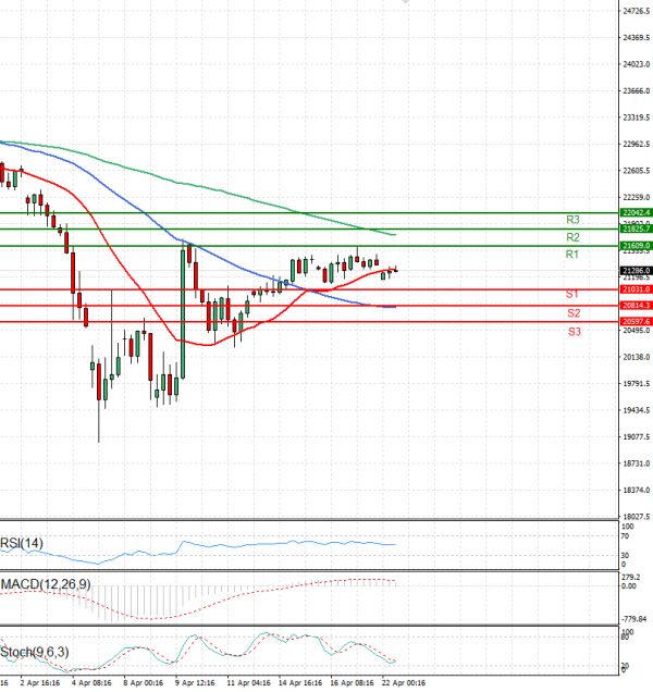 Ger 40 Index Analysis Technical analysis 22/04/2025