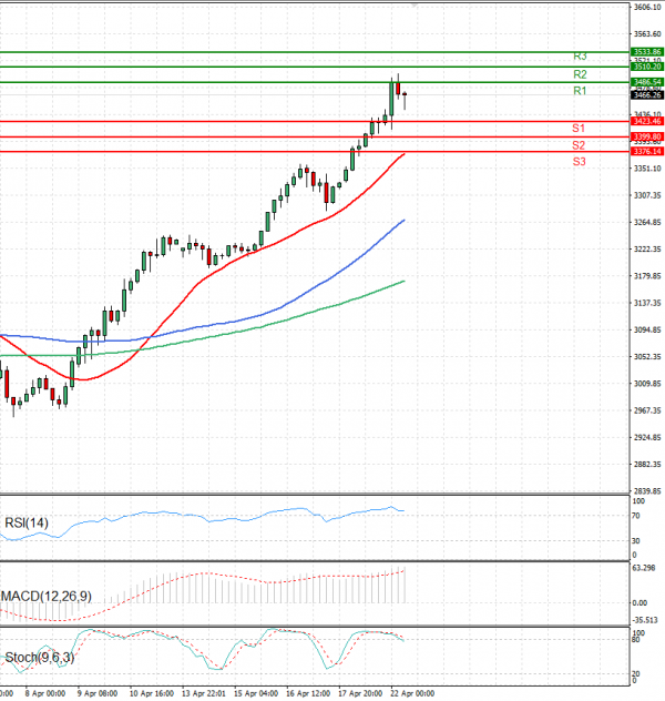 Gold - Usd Dollar Analysis Technical analysis 22/04/2025