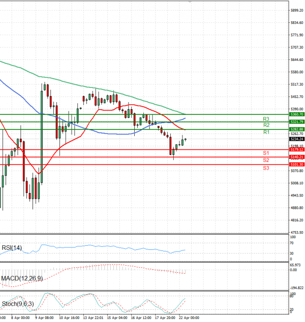 USA500 Analysis Technical analysis 22/04/2025