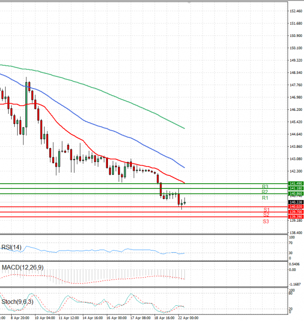 Dollar - Japanese Yen Analysis Analysis Technical analysis 22/04/2025