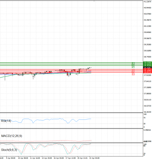 Dollar - Turkish Lira Analysis Technical analysis 22/04/2025