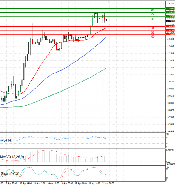 Euro - Dollar Analysis Technical analysis 22/04/2025