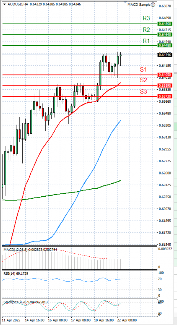 Australian Dollar - Dollar Analysis Technical analysis 22/04/2025