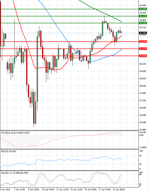 Crude Oil Analysis Technical analysis 22/04/2025