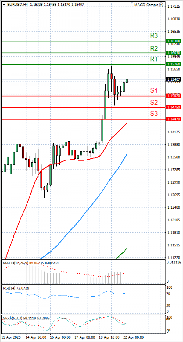 Euro - Dollar Analysis Technical analysis 22/04/2025