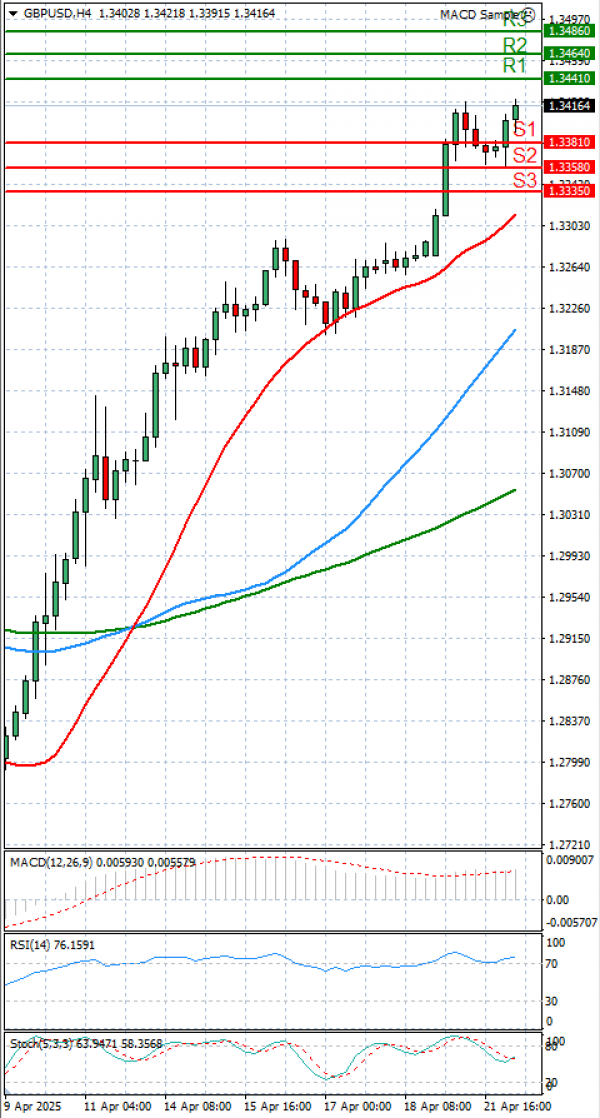 Pound - US Dollar Analysis Technical analysis 22/04/2025