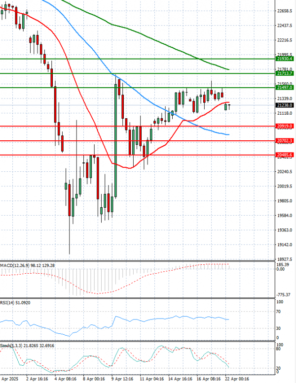 Ger 40 Index Analysis Technical analysis 22/04/2025