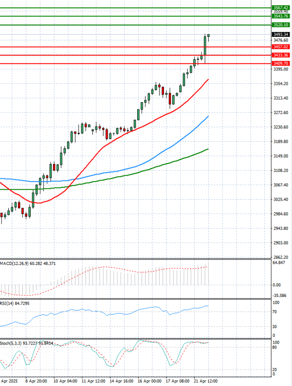 Gold - Usd Dollar Analysis Technical analysis 22/04/2025