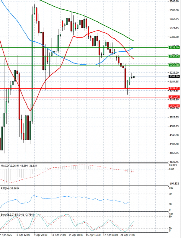 USA500 Analysis Technical analysis 22/04/2025