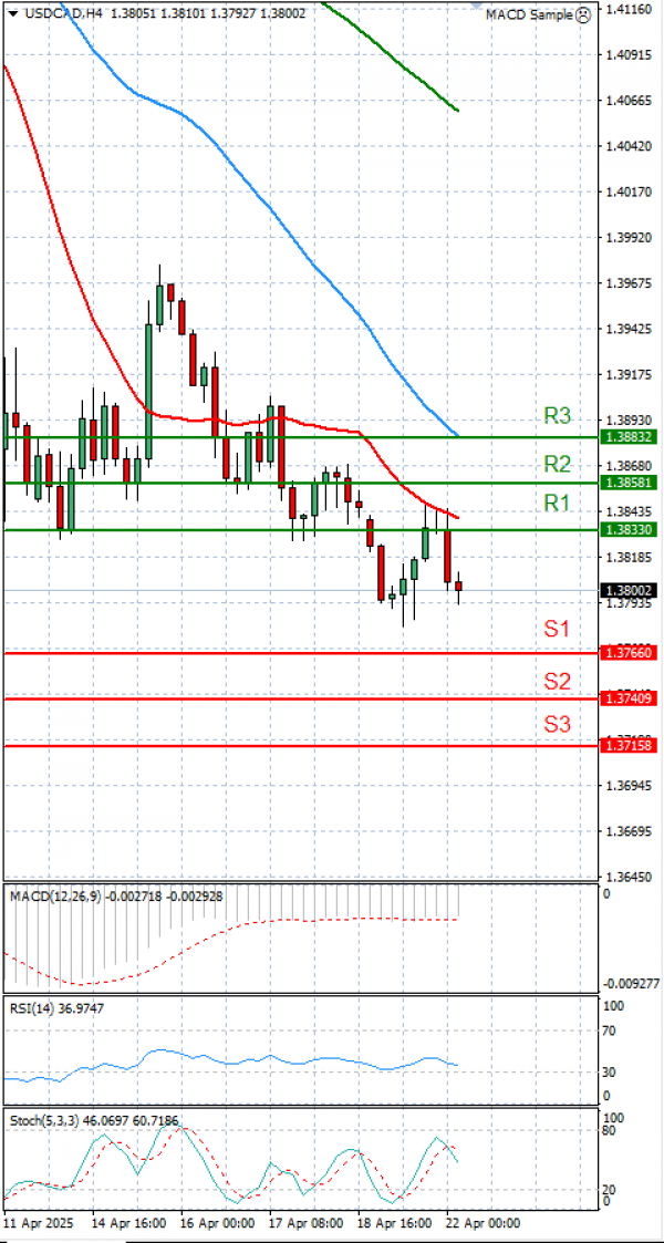 Dollar - Canadian Dollar Analysis Technical analysis 22/04/2025