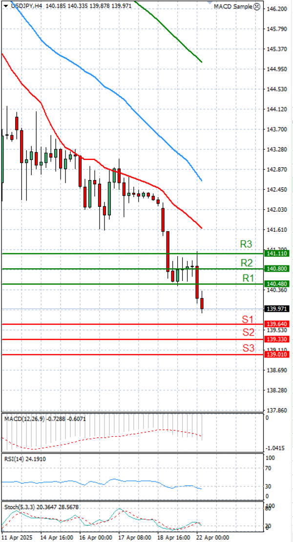 Dollar - Japanese Yen Analysis Analysis Technical analysis 22/04/2025