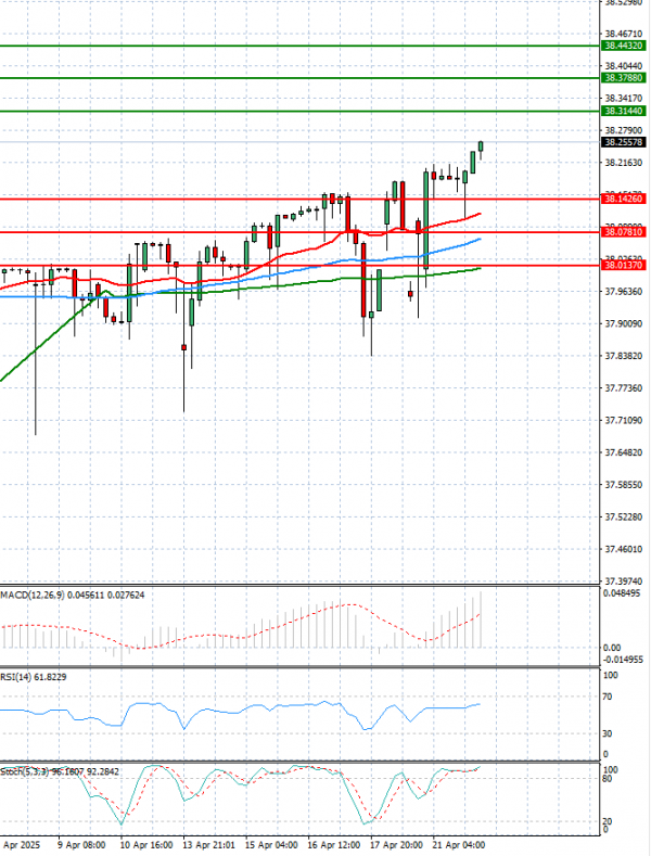 Dollar - Turkish Lira Analysis Technical analysis 22/04/2025