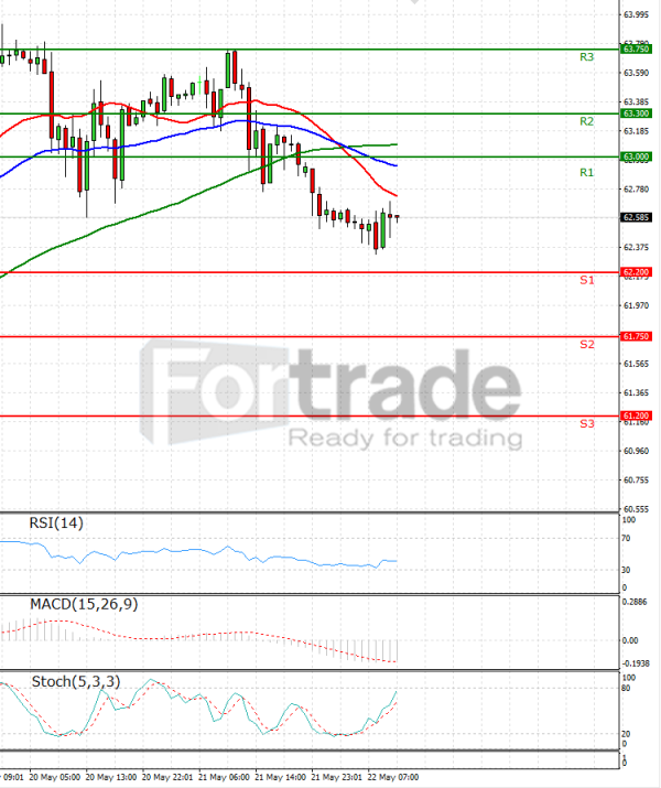 Crude Oil Us Session Analysis For Cfd Instruments !   2019 05 22 Fortrade - 