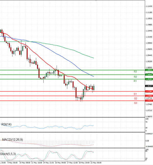 Euro - Dollar Analysis Technical analysis 22/05/2023