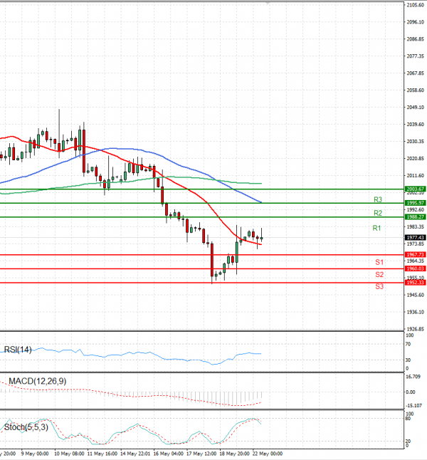 Gold - Usd Dollar Analysis Technical analysis 22/05/2023