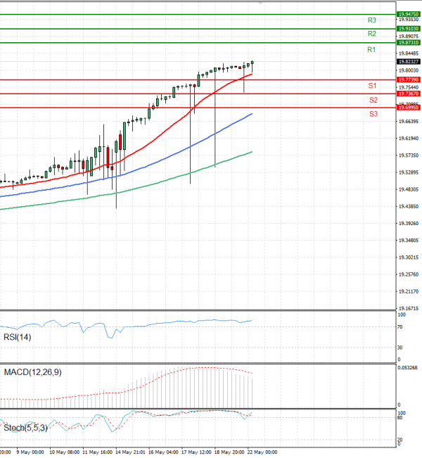 Dollar - Turkish Lira Analysis Technical analysis 22/05/2023