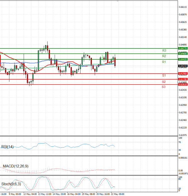 Australian Dollar - Dollar Analysis Technical analysis 22/05/2025