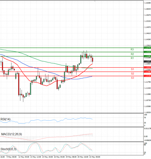Euro - Dollar Analysis Technical analysis 22/05/2025