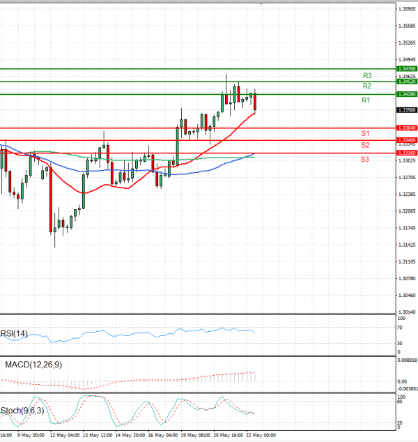 Pound - US Dollar Analysis Technical analysis 22/05/2025