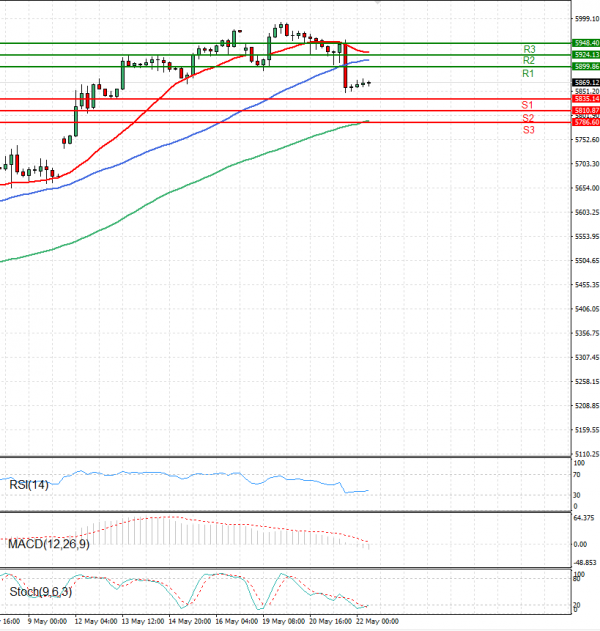 USA500 Analysis Technical analysis 22/05/2025