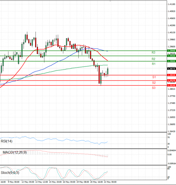 Dollar - Canadian Dollar Analysis Technical analysis 22/05/2025