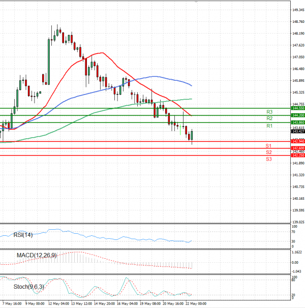 Dollar - Japanese Yen Analysis Analysis Technical analysis 22/05/2025