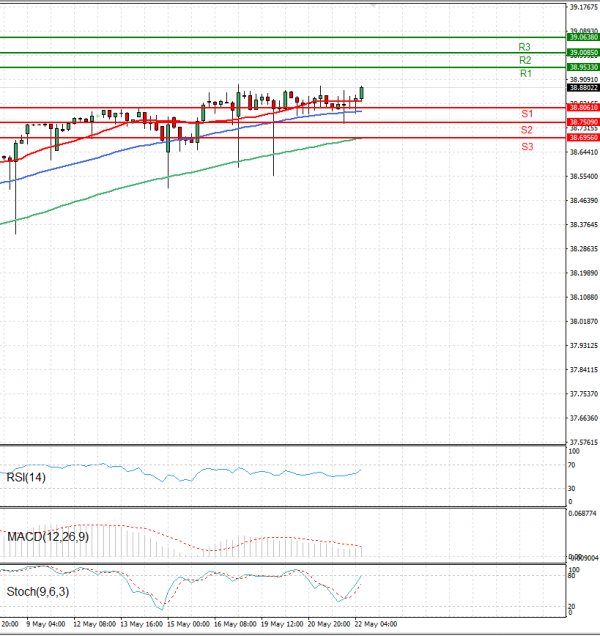 Dollar - Turkish Lira Analysis Technical analysis 22/05/2025