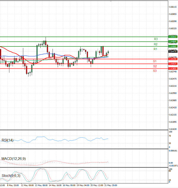 Australian Dollar - Dollar Analysis Technical analysis 22/05/2025
